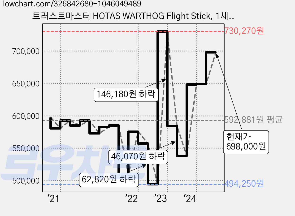 트러스트마스터 HOTAS WARTHOG Flight Stick, 1세트 가격 변동 차트, 현재가 698,000원, 관측 최저가 494,250원