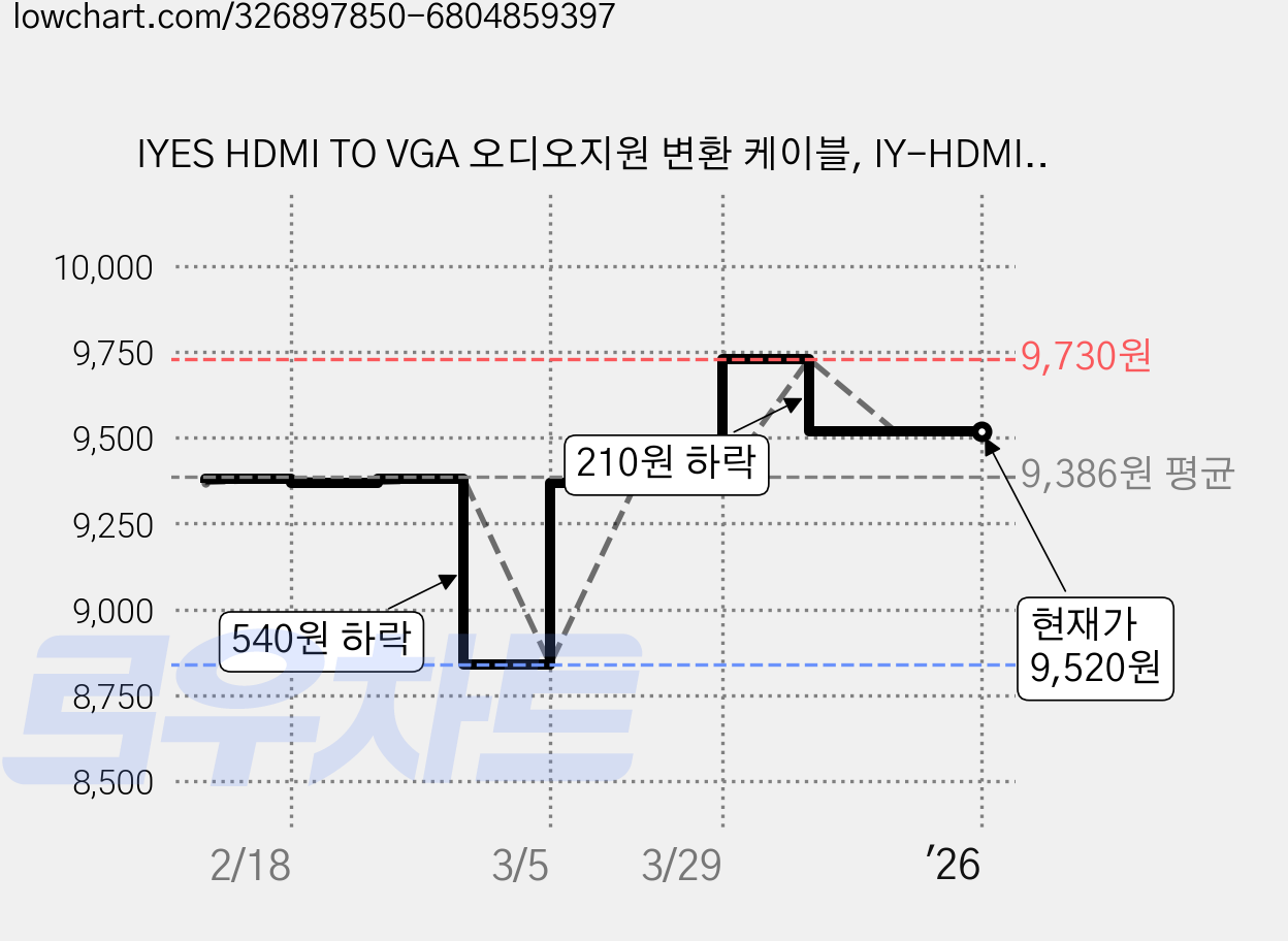 IYES HDMI TO VGA 오디오지원 변환 케이블, IY-HDMIVGA(블랙) 가격 변동 차트, 현재가 9,520원, 역대최저가