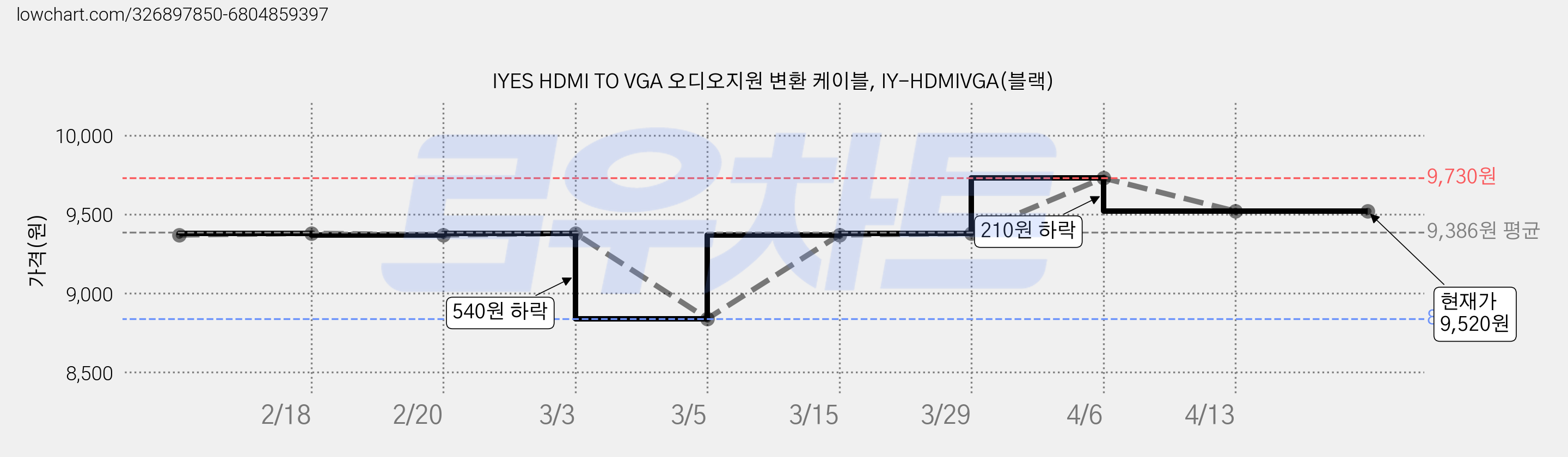 IYES HDMI TO VGA 오디오지원 변환 케이블, IY-HDMIVGA(블랙) 가격 변동 차트, 현재가 9,520원, 역대최저가