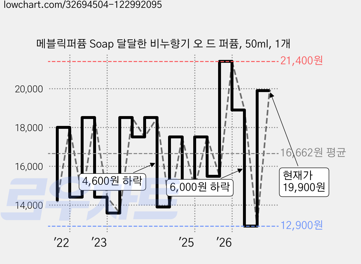 메블릭퍼퓸 Soap 달달한 비누향기 오 드 퍼퓸, 50ml, 1개 가격 변동 차트, 현재가 19,900원, 관측 최저가 12,900원