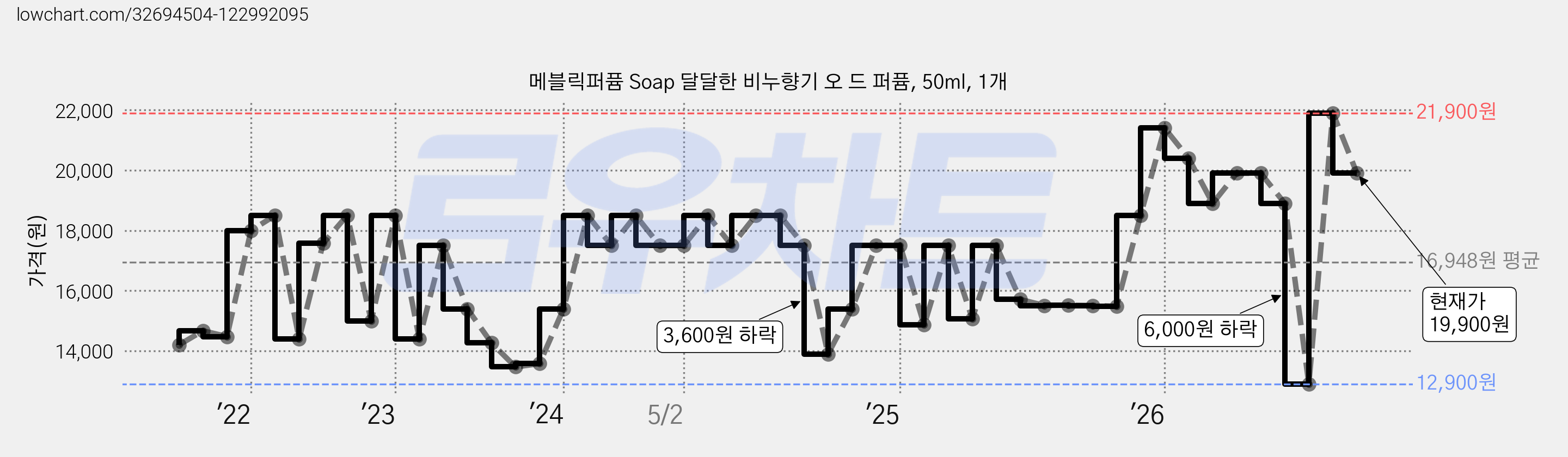 메블릭퍼퓸 Soap 달달한 비누향기 오 드 퍼퓸, 50ml, 1개 가격 변동 차트, 현재가 19,900원, 관측 최저가 12,900원