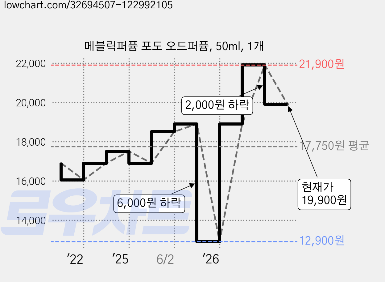 메블릭퍼퓸 포도 오드퍼퓸, 50ml, 1개 가격 변동 차트, 현재가 19,900원, 관측 최저가 12,900원