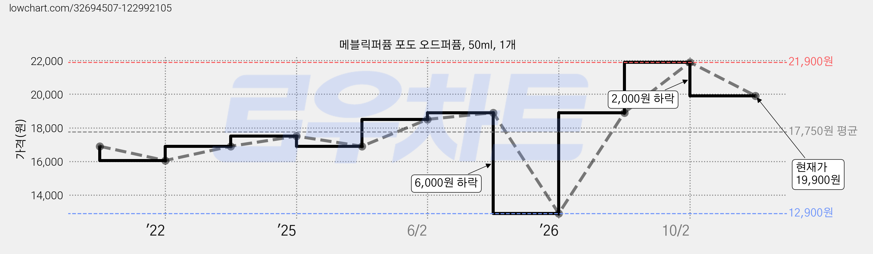 메블릭퍼퓸 포도 오드퍼퓸, 50ml, 1개 가격 변동 차트, 현재가 19,900원, 관측 최저가 12,900원