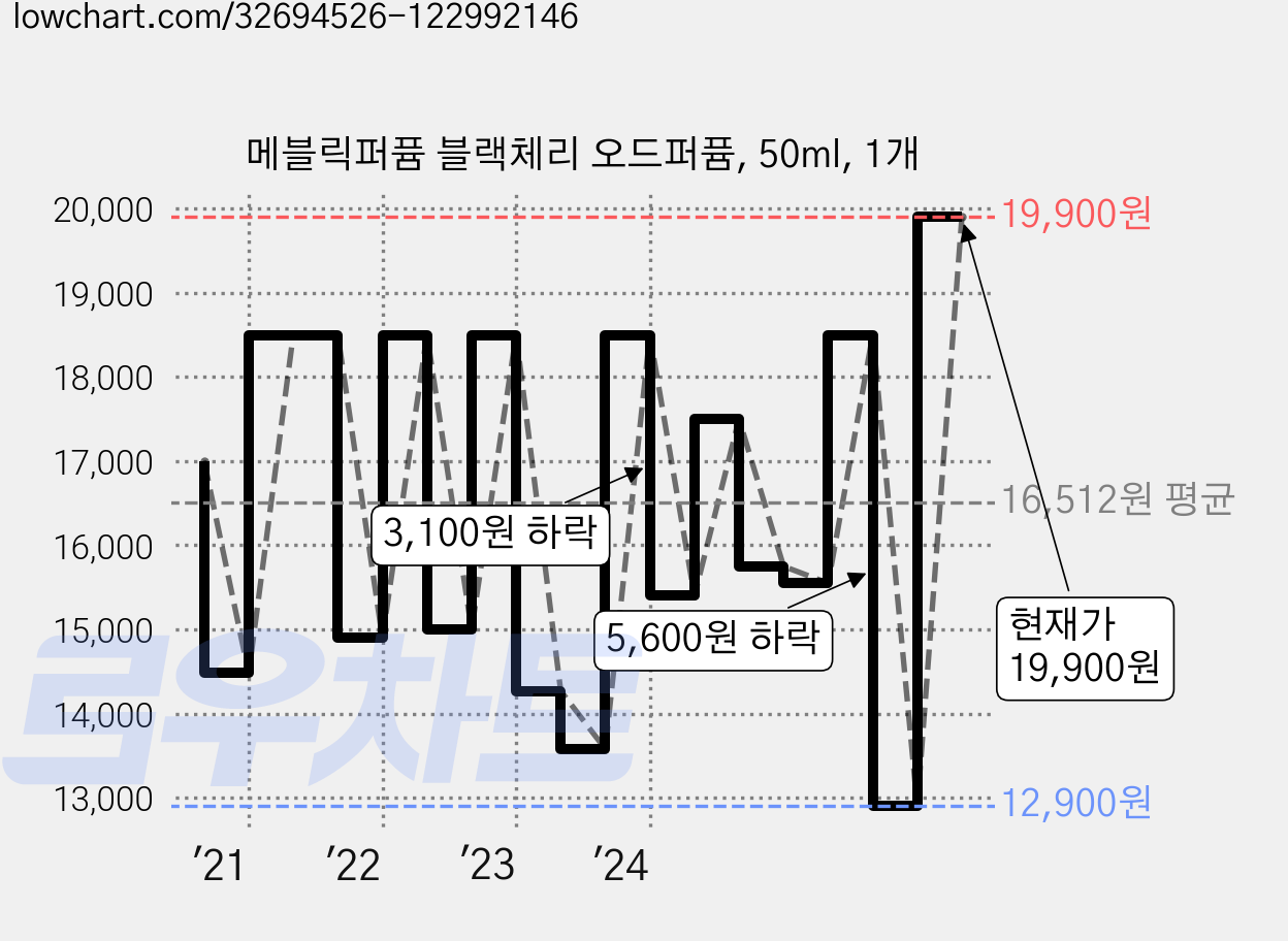 메블릭퍼퓸 블랙체리 오드퍼퓸, 50ml, 1개 가격 변동 차트, 현재가 19,900원, 관측 최저가 12,900원