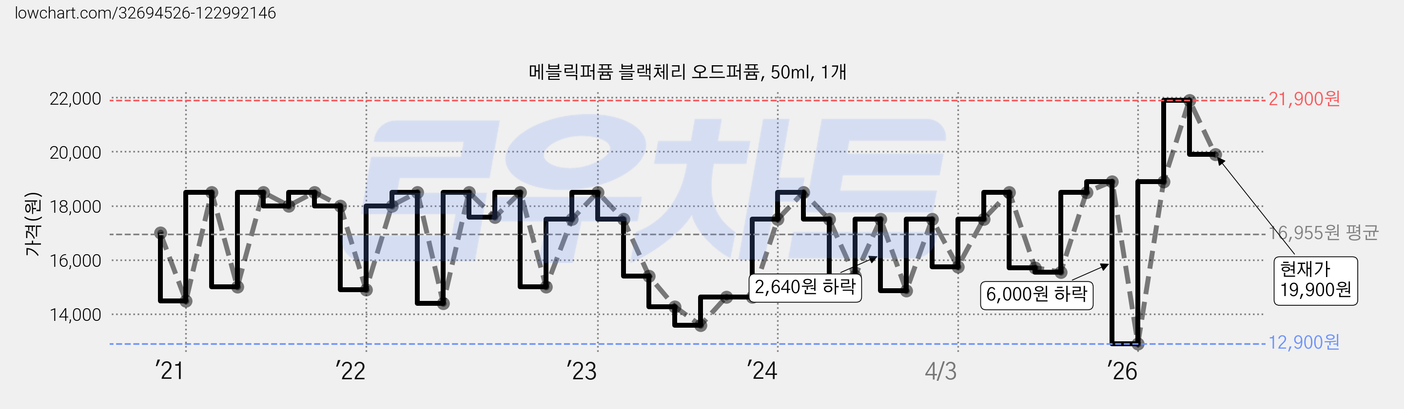 메블릭퍼퓸 블랙체리 오드퍼퓸, 50ml, 1개 가격 변동 차트, 현재가 19,900원, 관측 최저가 12,900원