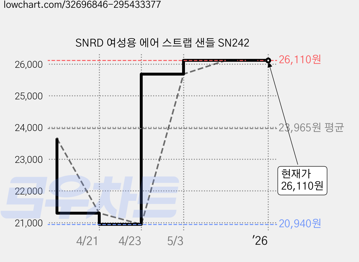 SNRD 여성용 에어 스트랩 샌들 SN242 가격 변동 차트, 현재가 26,110원, 역대최저가