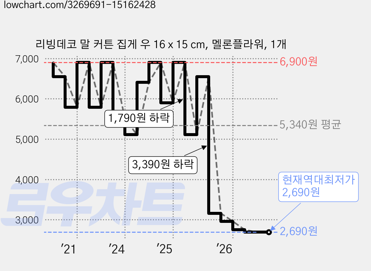 리빙데코 말 커튼 집게 우 16 x 15 cm, 멜론플라워, 1개 가격 변동 차트, 현재가 2,690원, 역대최저가