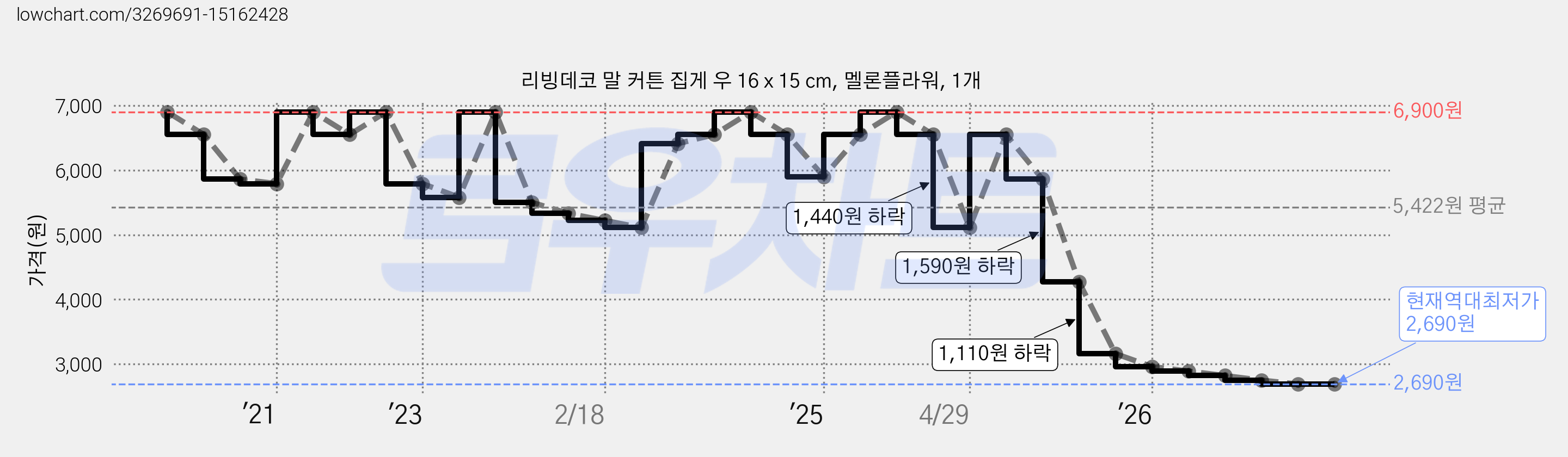 리빙데코 말 커튼 집게 우 16 x 15 cm, 멜론플라워, 1개 가격 변동 차트, 현재가 2,690원, 역대최저가