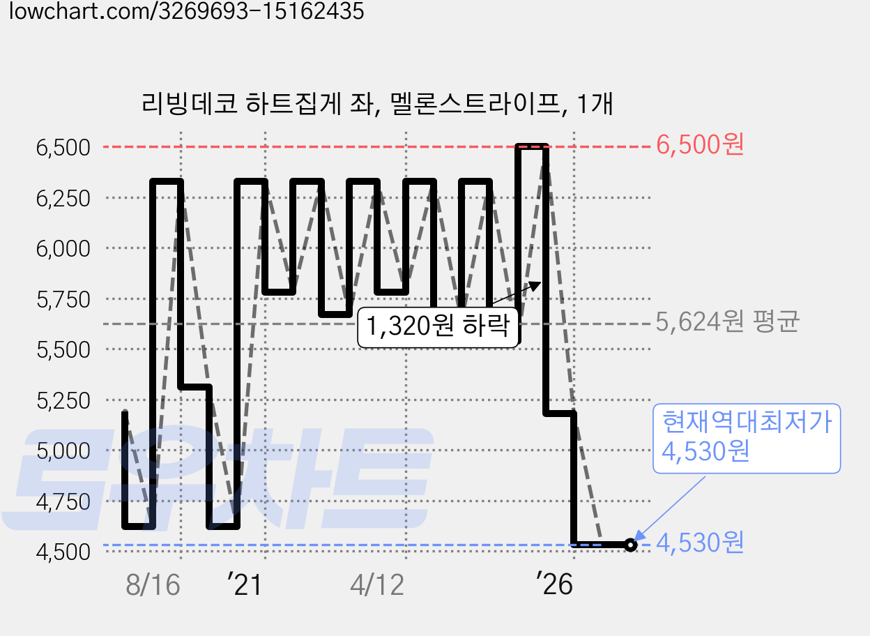 리빙데코 하트집게 좌, 멜론스트라이프, 1개 가격 변동 차트, 현재가 4,530원, 역대최저가