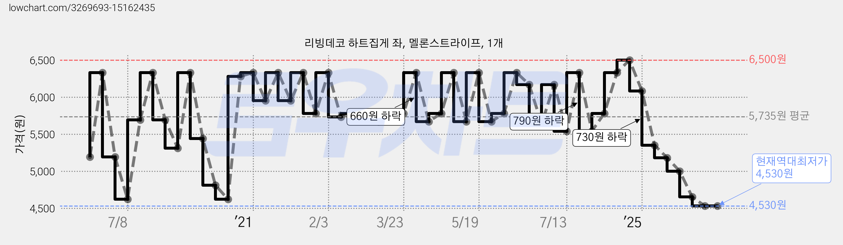 리빙데코 하트집게 좌, 멜론스트라이프, 1개 가격 변동 차트, 현재가 4,530원, 역대최저가
