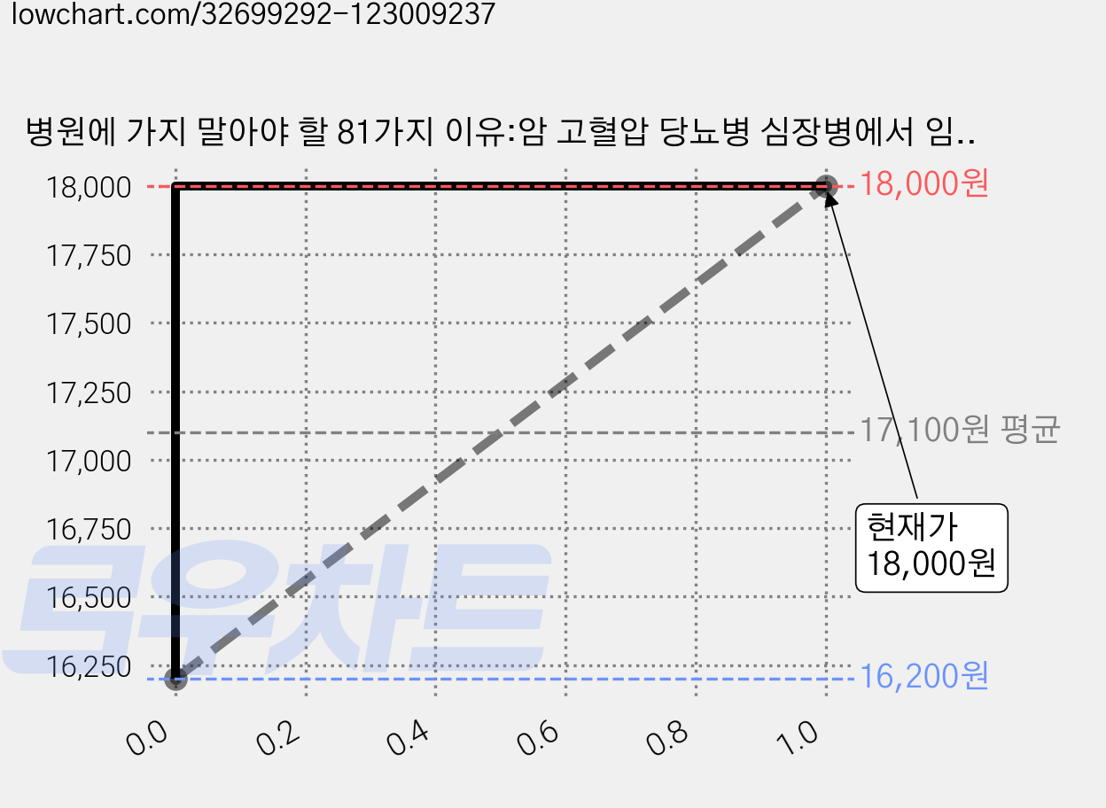 병원에 가지 말아야 할 81가지 이유:암 고혈압 당뇨병 심장병에서 임플란트까지, 라의눈, 허현회 가격 변동 차트, 현재가 18,000원, 관측 최저가 16,200원