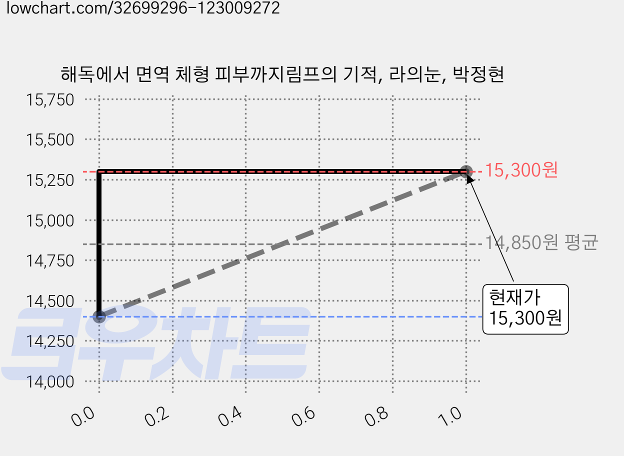 해독에서 면역 체형 피부까지림프의 기적, 라의눈, 박정현 가격 변동 차트, 현재가 15,300원, 관측 최저가 14,400원