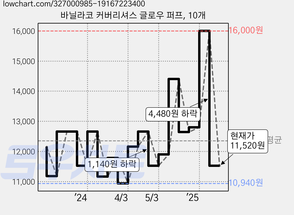 바닐라코 커버리셔스 글로우 퍼프, 10개 가격 변동 차트, 현재가 11,520원, 관측 최저가 10,940원