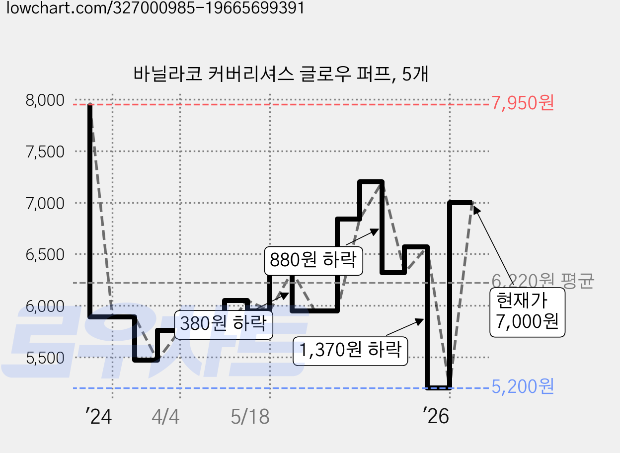바닐라코 커버리셔스 글로우 퍼프, 5개 가격 변동 차트, 현재가 7,000원, 관측 최저가 5,200원