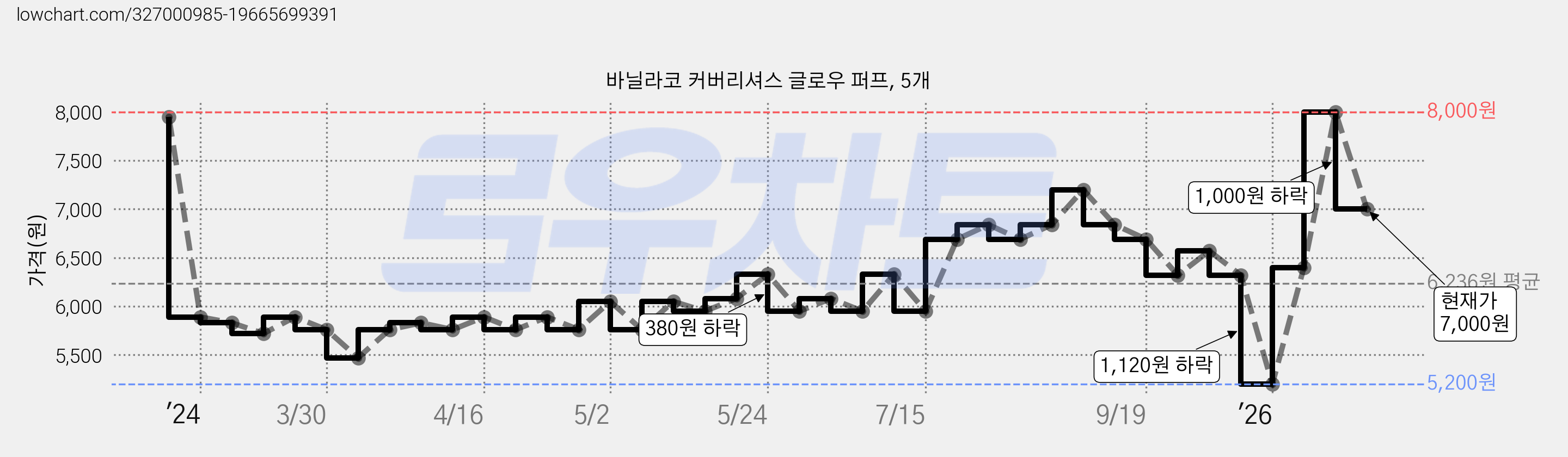바닐라코 커버리셔스 글로우 퍼프, 5개 가격 변동 차트, 현재가 7,000원, 관측 최저가 5,200원