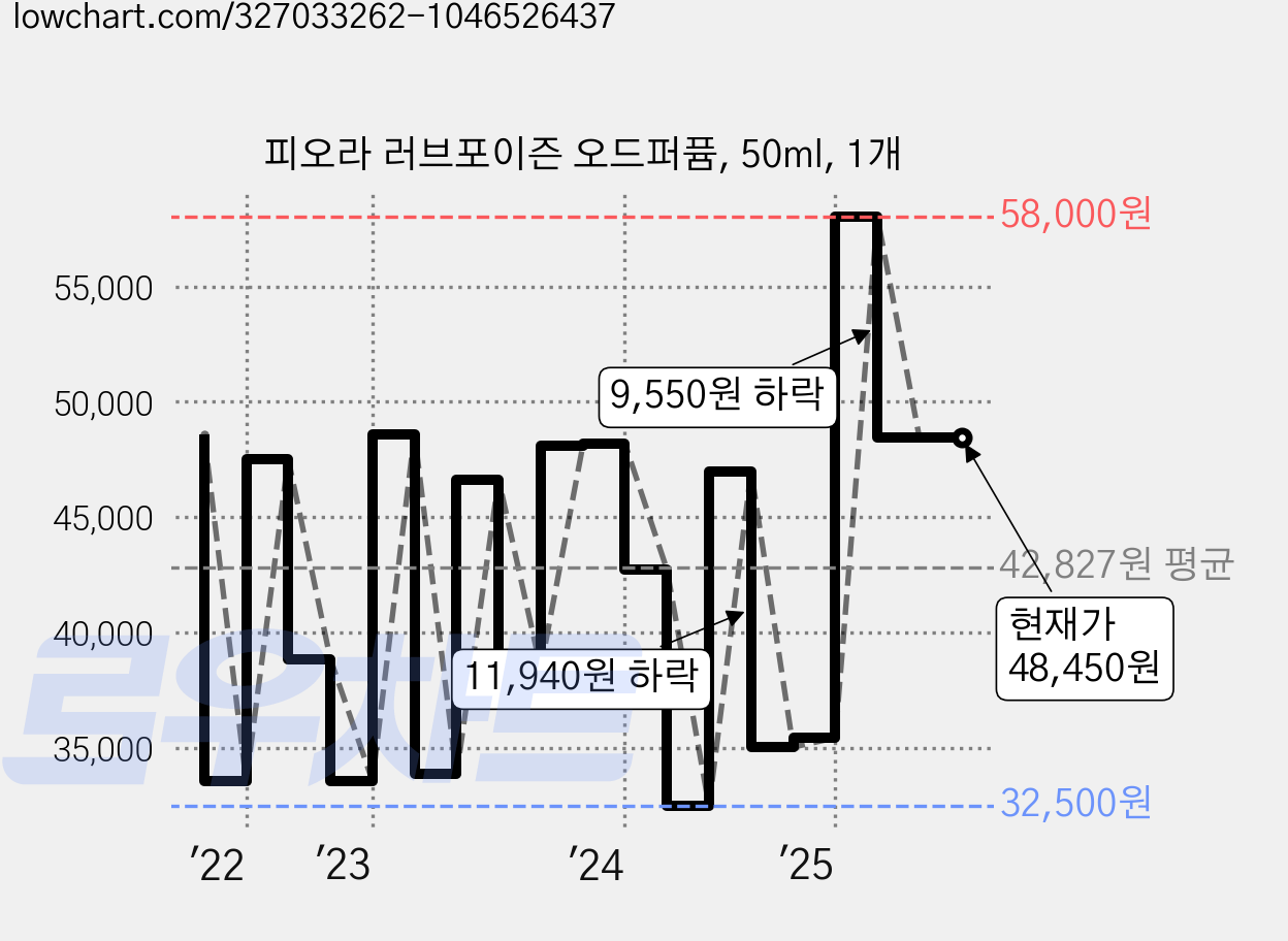 피오라 러브포이즌 오드퍼퓸, 50ml, 1개 가격 변동 차트, 현재가 48,450원, 관측 최저가 30,860원