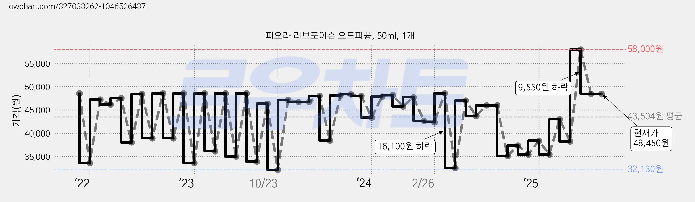 피오라 러브포이즌 오드퍼퓸, 50ml, 1개 가격 변동 차트, 현재가 48,450원, 관측 최저가 30,860원