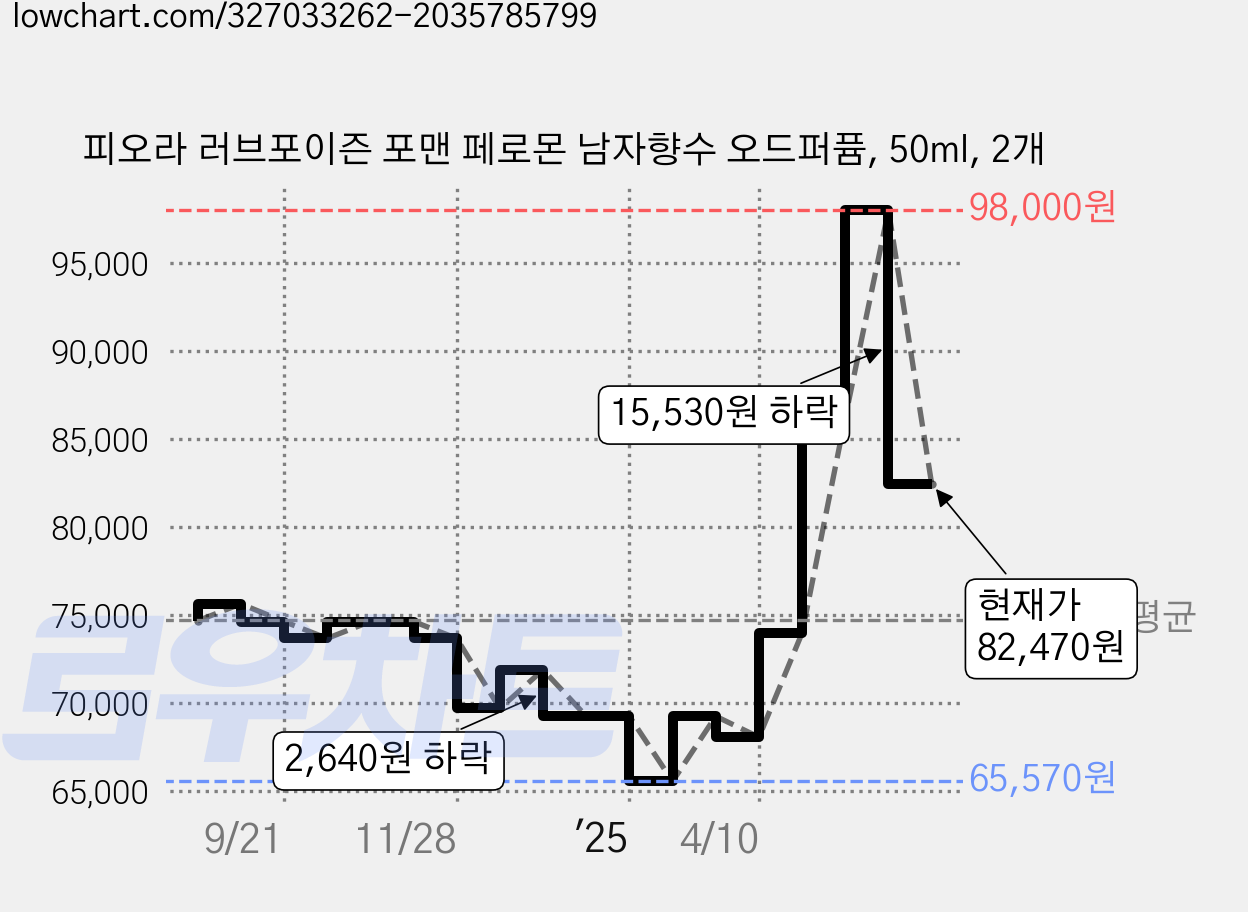 피오라 러브포이즌 포맨 페로몬 남자향수 오드퍼퓸, 50ml, 2개 가격 변동 차트, 현재가 82,470원, 관측 최저가 65,570원