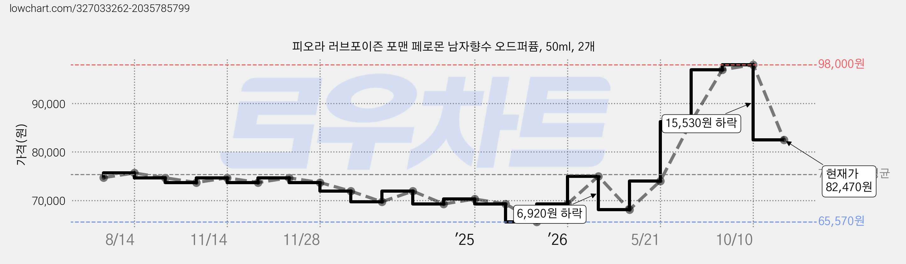 피오라 러브포이즌 포맨 페로몬 남자향수 오드퍼퓸, 50ml, 2개 가격 변동 차트, 현재가 82,470원, 관측 최저가 65,570원