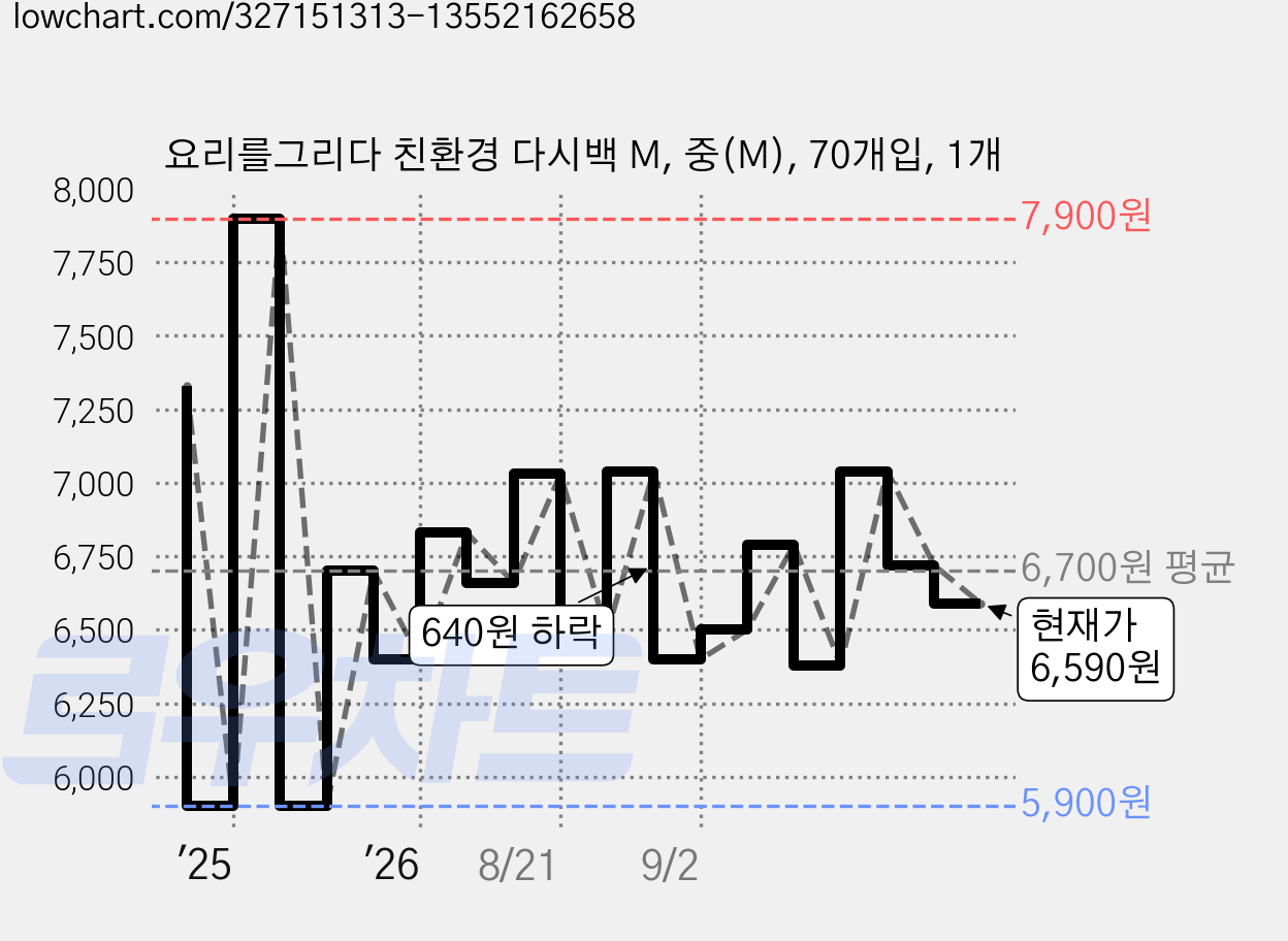요리를그리다 친환경 다시백 M, 중(M), 70개입, 1개 가격 변동 차트, 현재가 6,590원, 관측 최저가 5,900원
