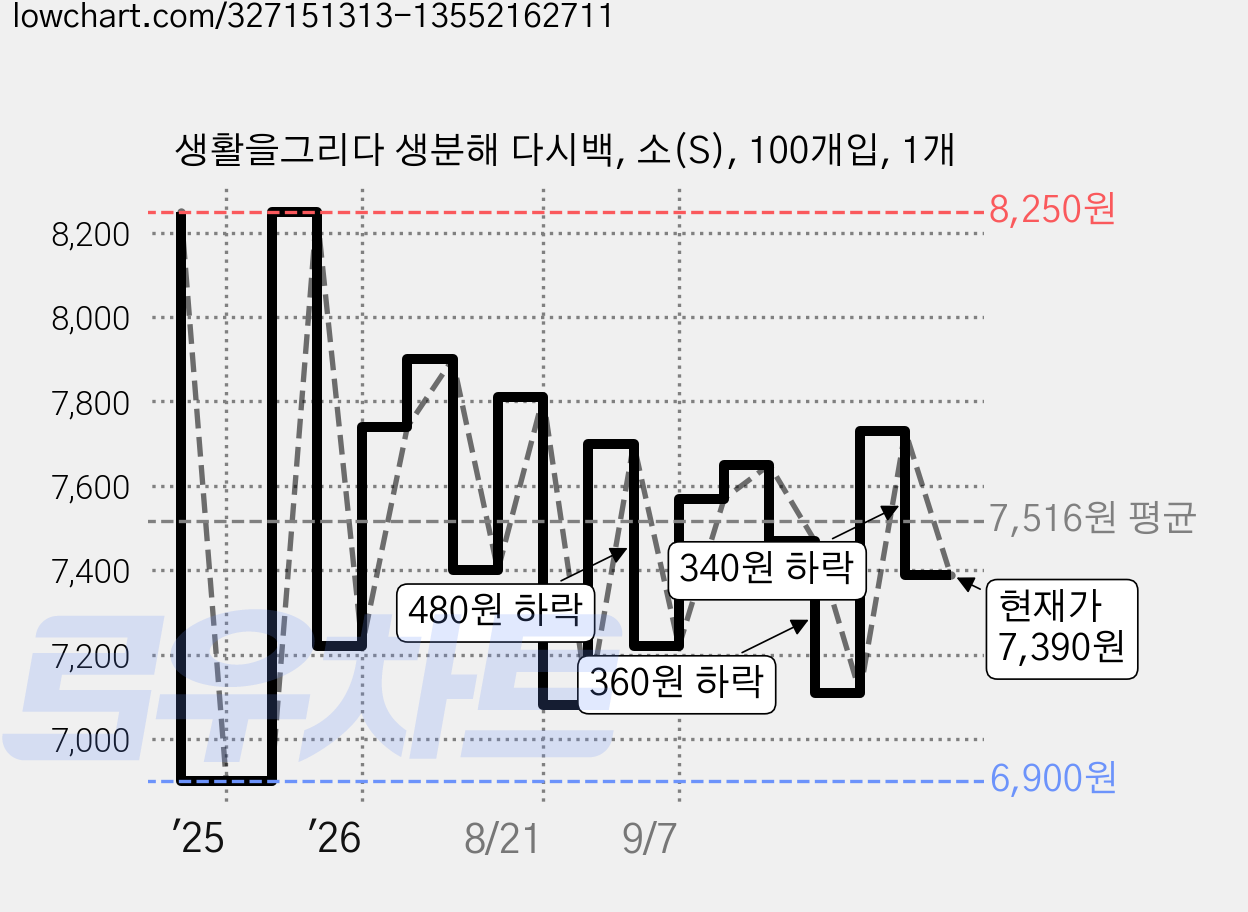 생활을그리다 생분해 다시백, 소(S), 100개입, 1개 가격 변동 차트, 현재가 7,390원, 관측 최저가 6,900원