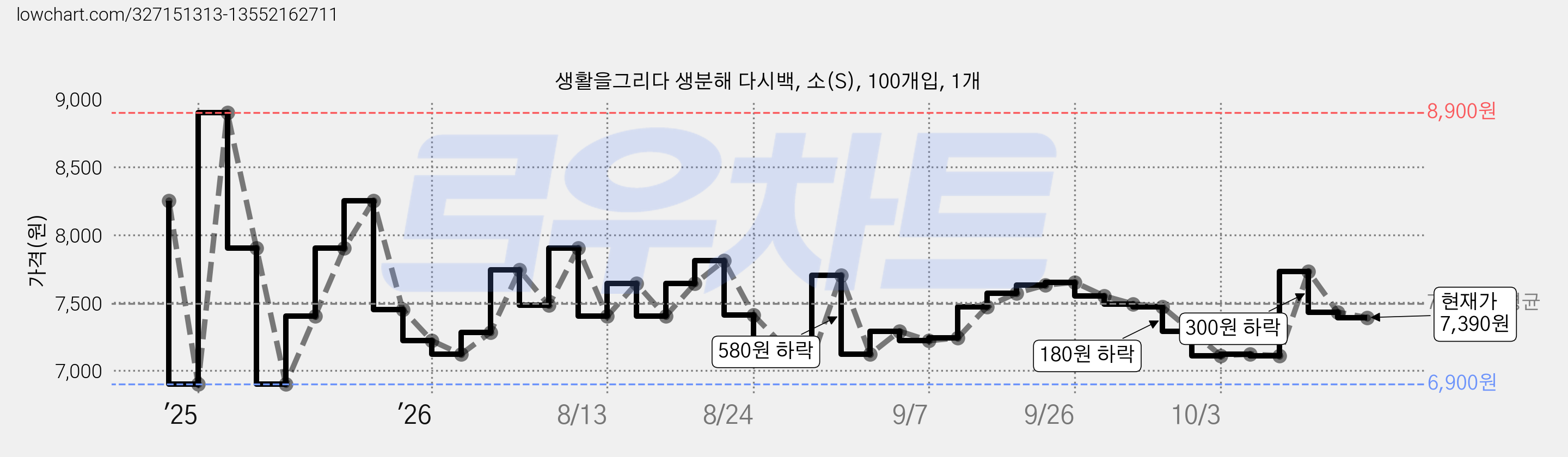 생활을그리다 생분해 다시백, 소(S), 100개입, 1개 가격 변동 차트, 현재가 7,390원, 관측 최저가 6,900원