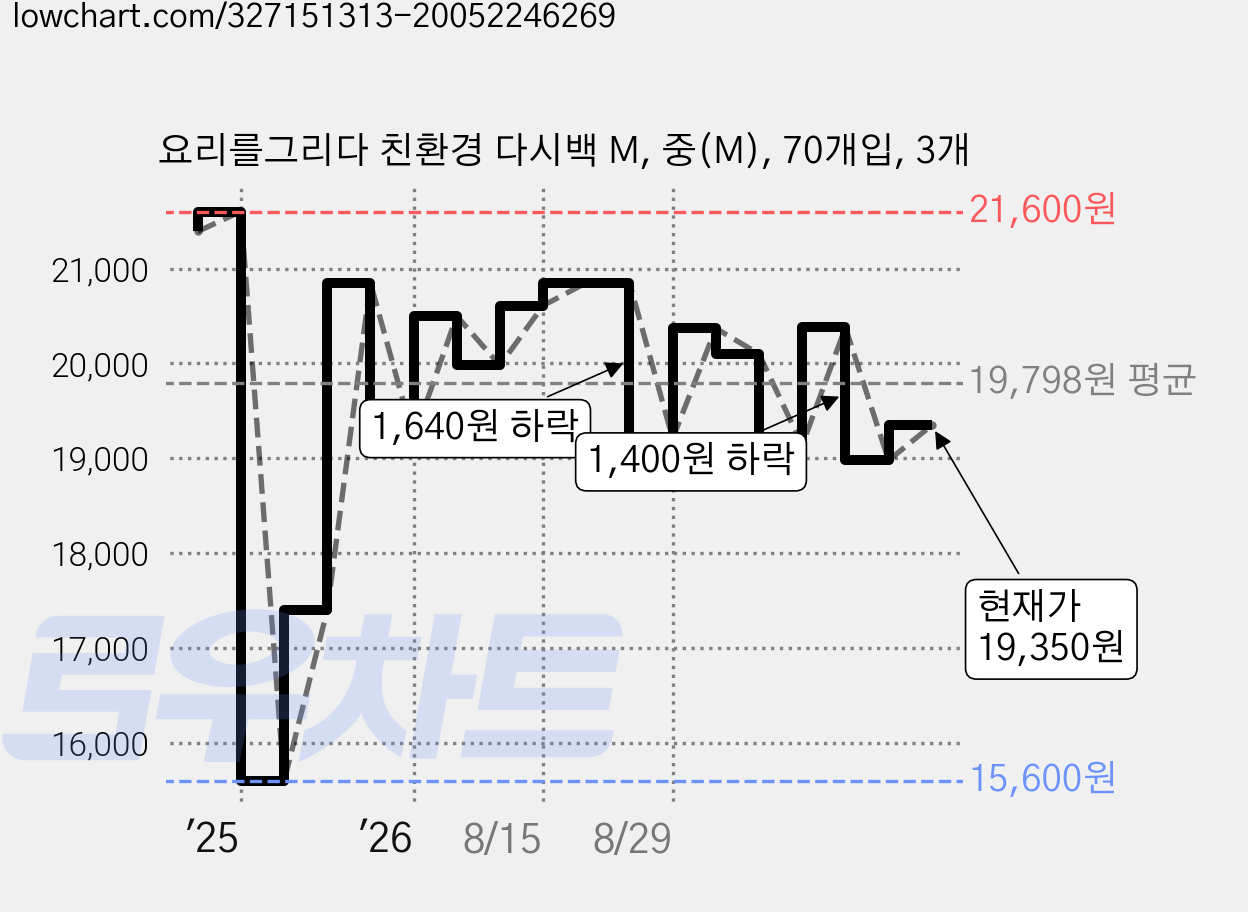 요리를그리다 친환경 다시백 M, 중(M), 70개입, 3개 가격 변동 차트, 현재가 19,350원, 관측 최저가 15,600원