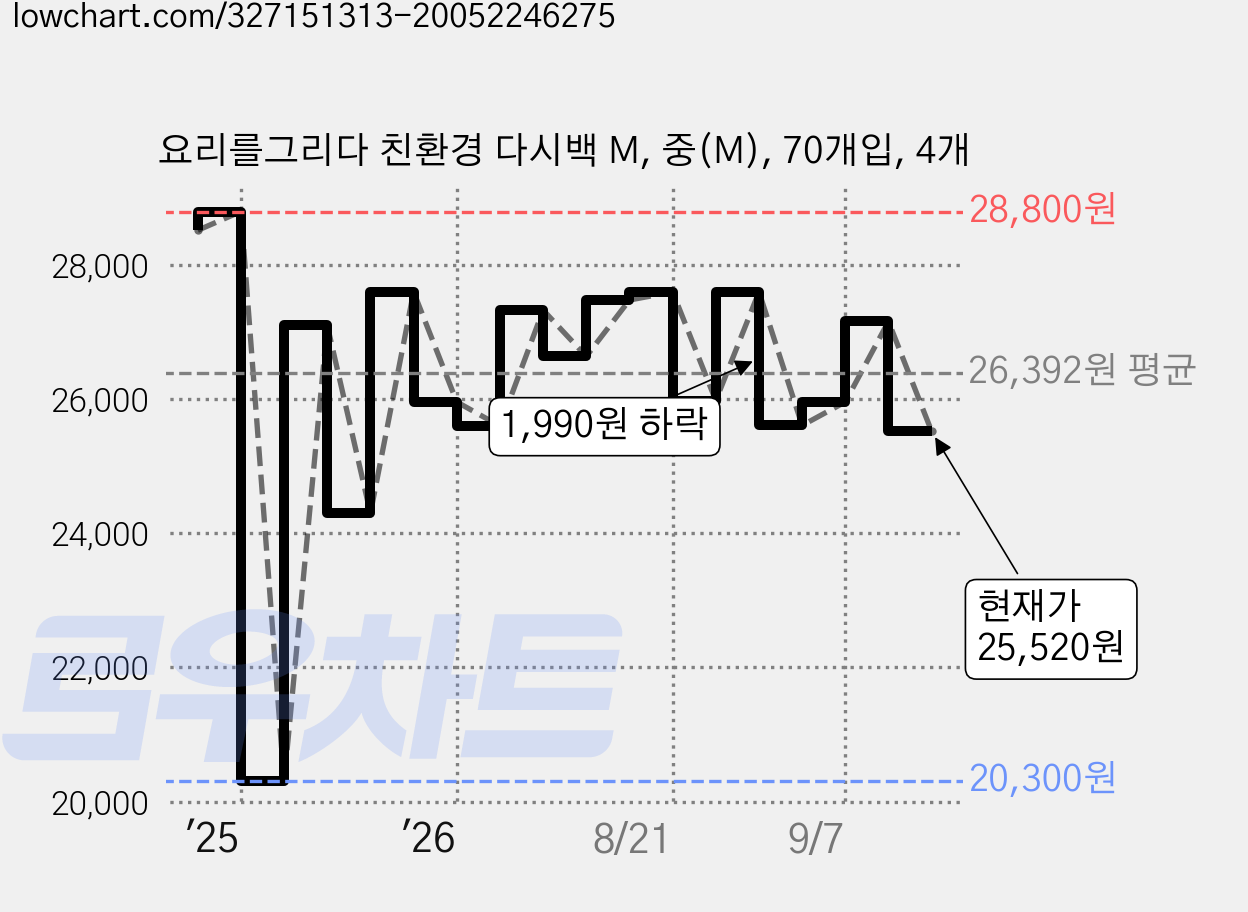 요리를그리다 친환경 다시백 M, 중(M), 70개입, 4개 가격 변동 차트, 현재가 25,520원, 관측 최저가 20,300원