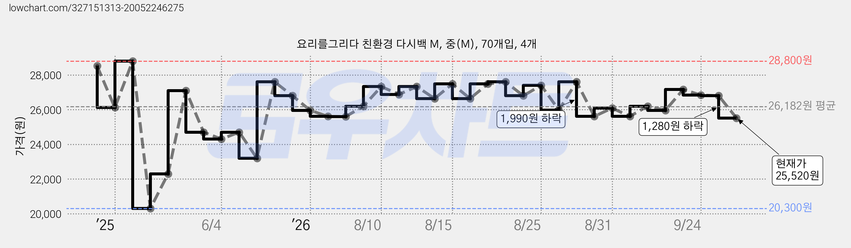 요리를그리다 친환경 다시백 M, 중(M), 70개입, 4개 가격 변동 차트, 현재가 25,520원, 관측 최저가 20,300원