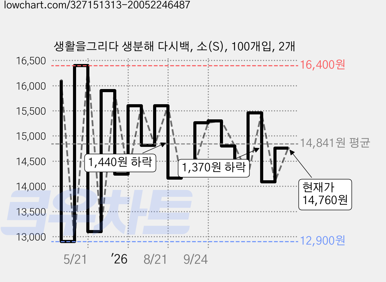 생활을그리다 생분해 다시백, 소(S), 100개입, 2개 가격 변동 차트, 현재가 14,760원, 관측 최저가 12,900원