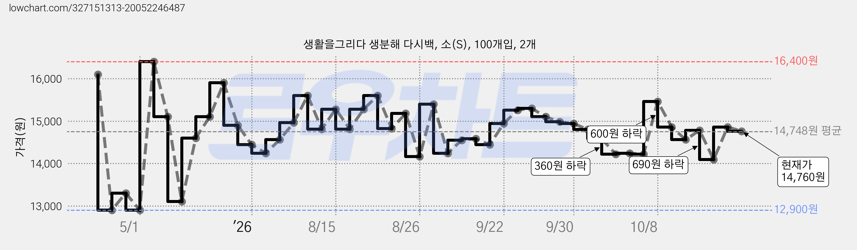 생활을그리다 생분해 다시백, 소(S), 100개입, 2개 가격 변동 차트, 현재가 14,760원, 관측 최저가 12,900원