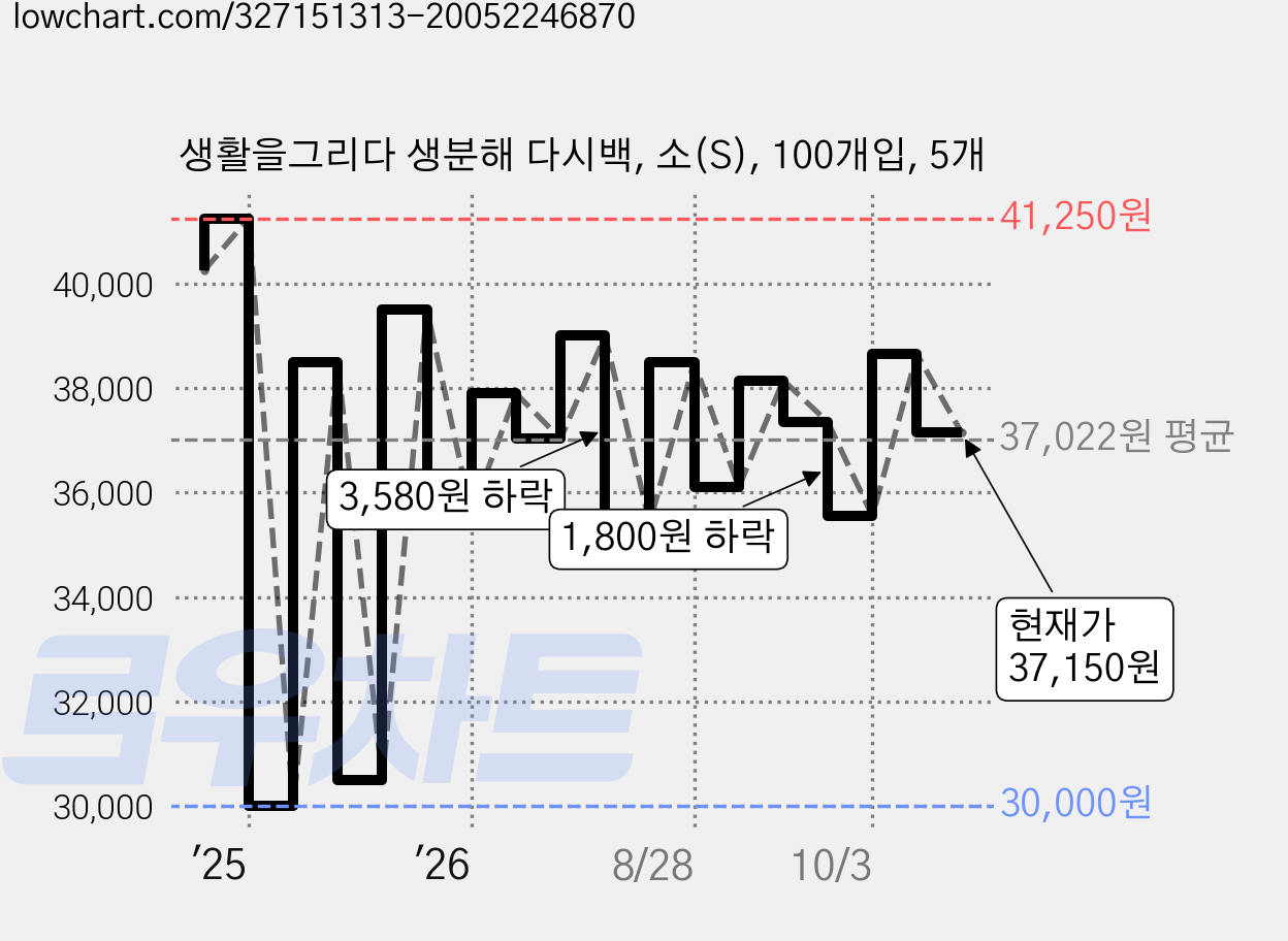 생활을그리다 생분해 다시백, 소(S), 100개입, 5개 가격 변동 차트, 현재가 37,150원, 관측 최저가 30,000원