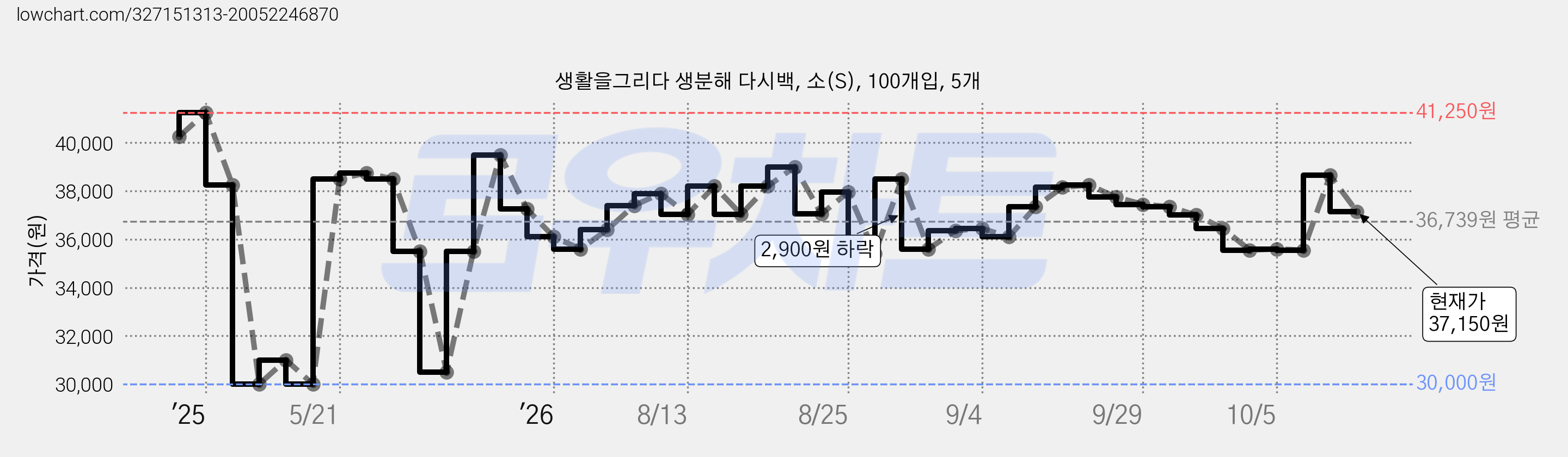 생활을그리다 생분해 다시백, 소(S), 100개입, 5개 가격 변동 차트, 현재가 37,150원, 관측 최저가 30,000원