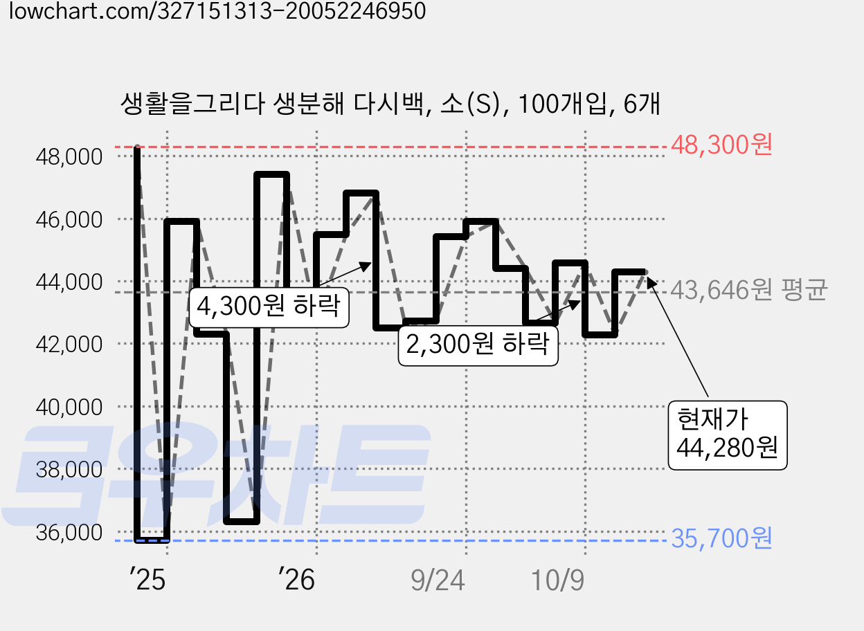 생활을그리다 생분해 다시백, 소(S), 100개입, 6개 가격 변동 차트, 현재가 44,280원, 관측 최저가 35,700원