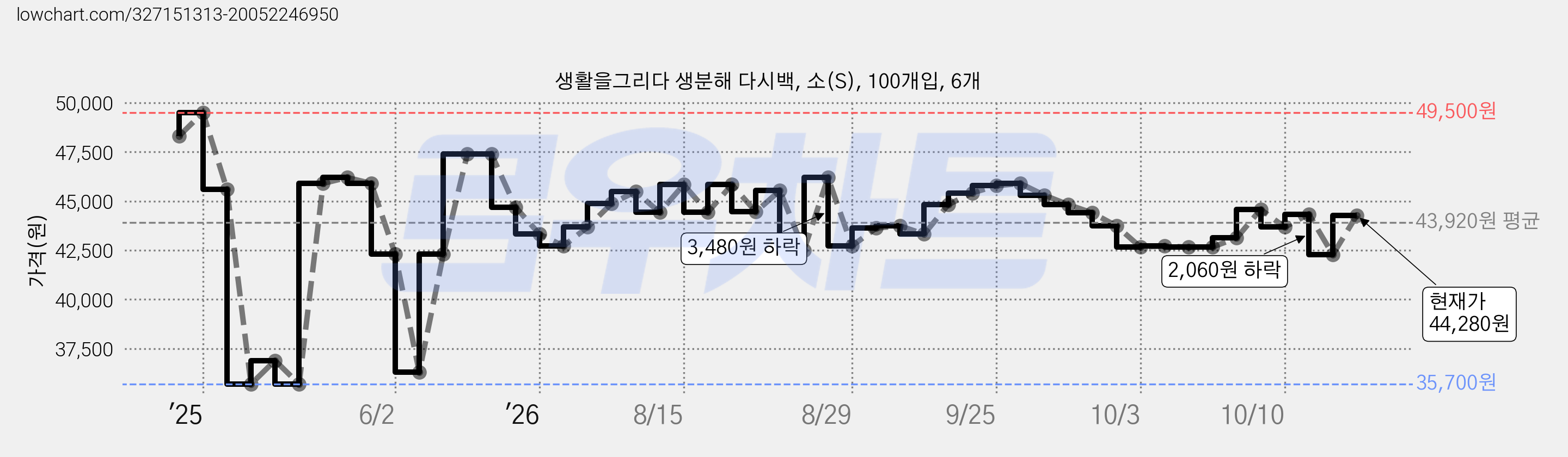 생활을그리다 생분해 다시백, 소(S), 100개입, 6개 가격 변동 차트, 현재가 44,280원, 관측 최저가 35,700원