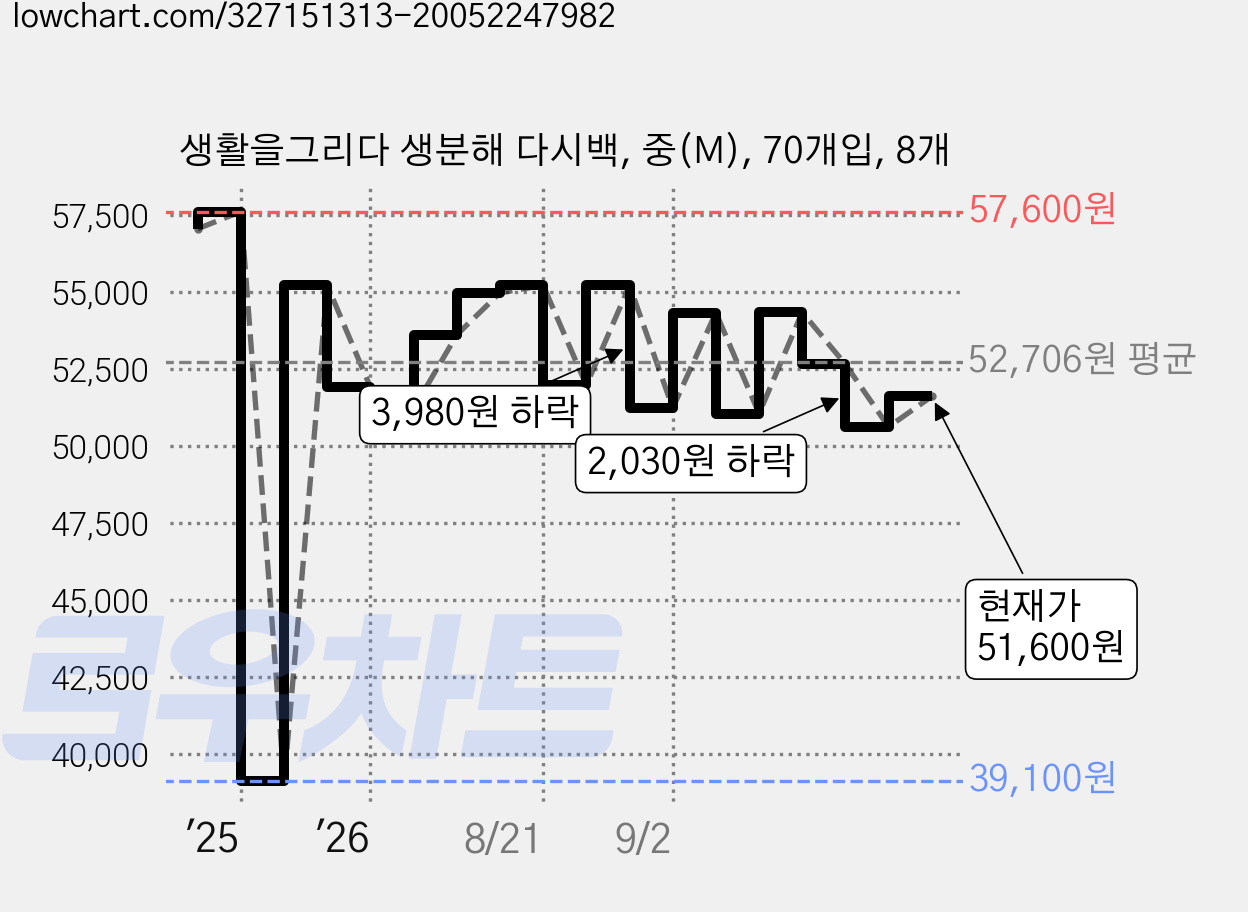 생활을그리다 생분해 다시백, 중(M), 70개입, 8개 가격 변동 차트, 현재가 51,600원, 관측 최저가 39,100원