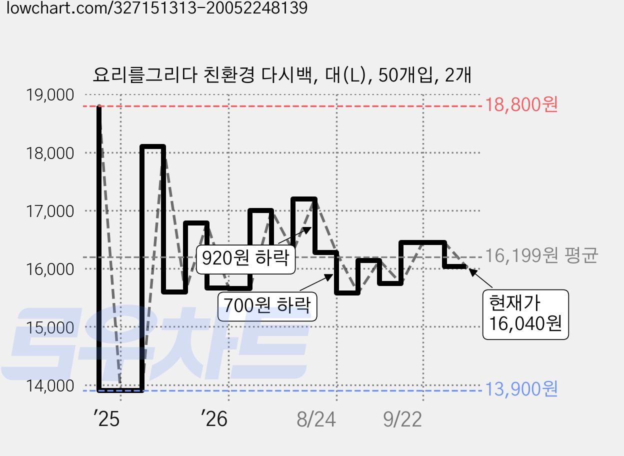 요리를그리다 친환경 다시백, 대(L), 50개입, 2개 가격 변동 차트, 현재가 16,040원, 관측 최저가 13,900원