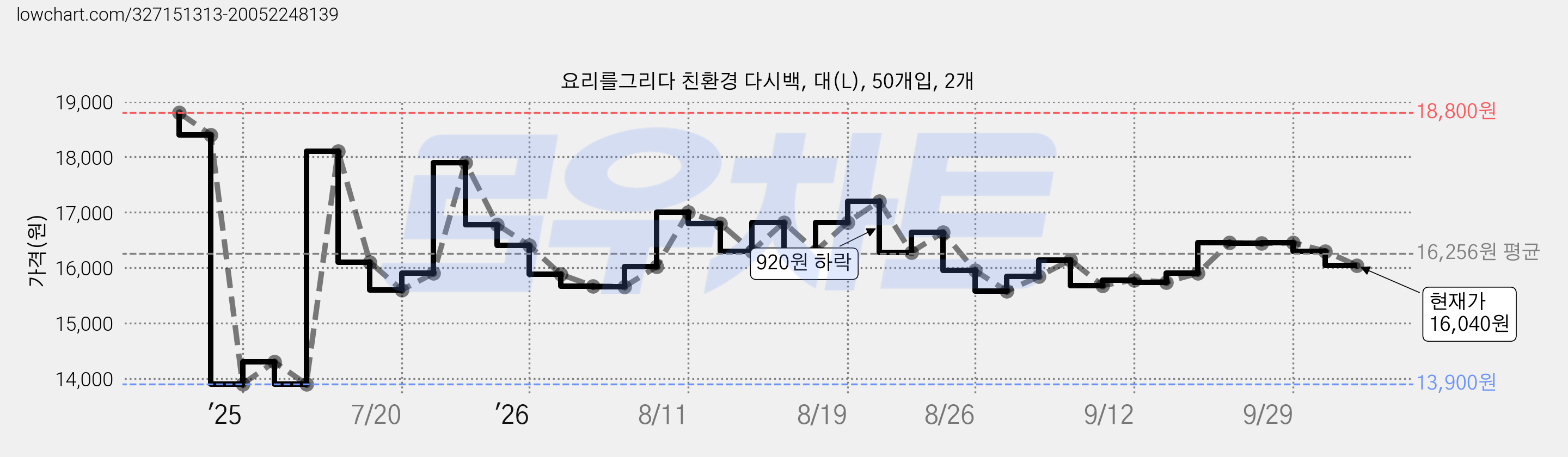 요리를그리다 친환경 다시백, 대(L), 50개입, 2개 가격 변동 차트, 현재가 16,040원, 관측 최저가 13,900원