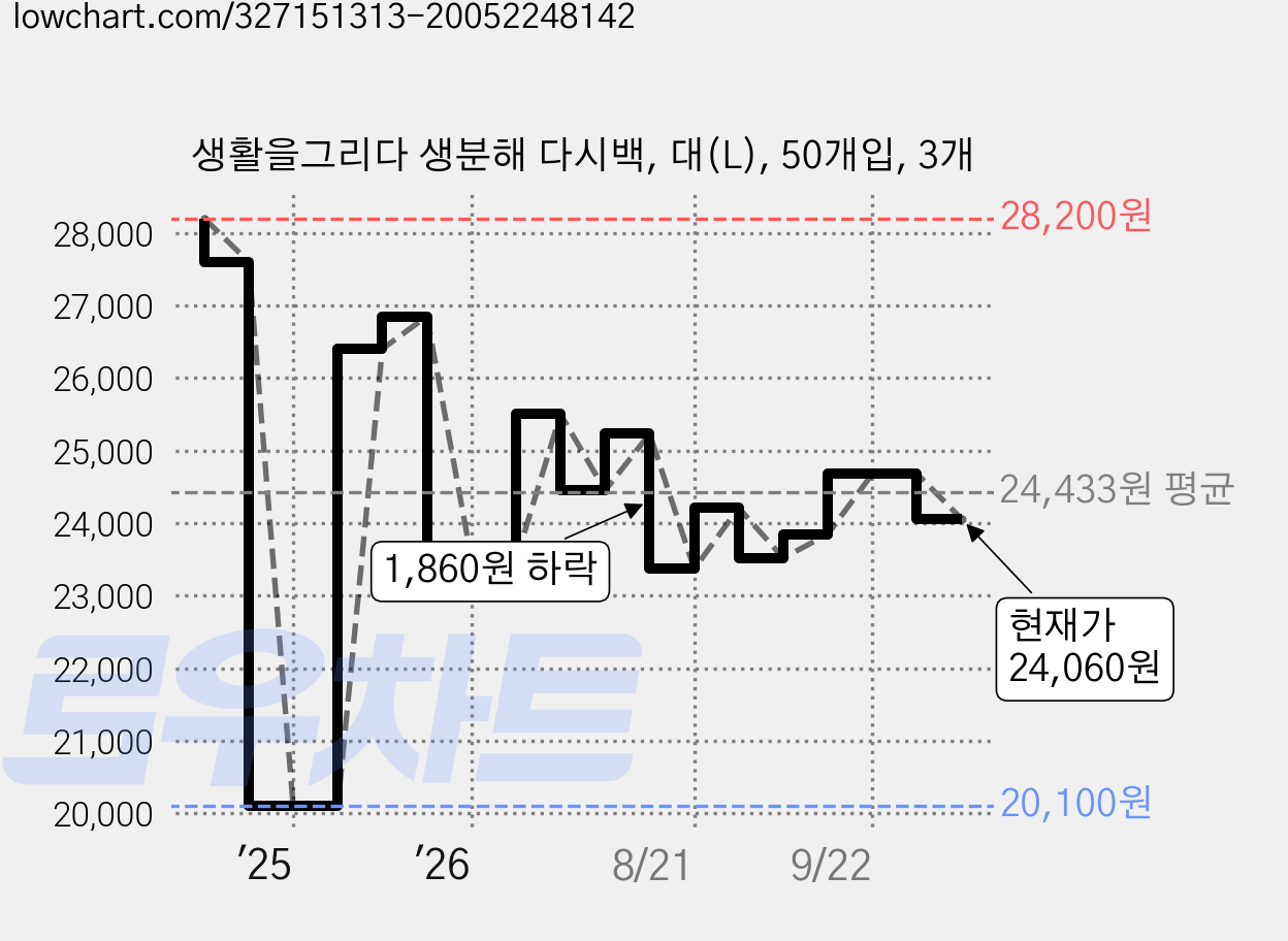 생활을그리다 생분해 다시백, 대(L), 50개입, 3개 가격 변동 차트, 현재가 24,060원, 관측 최저가 20,100원