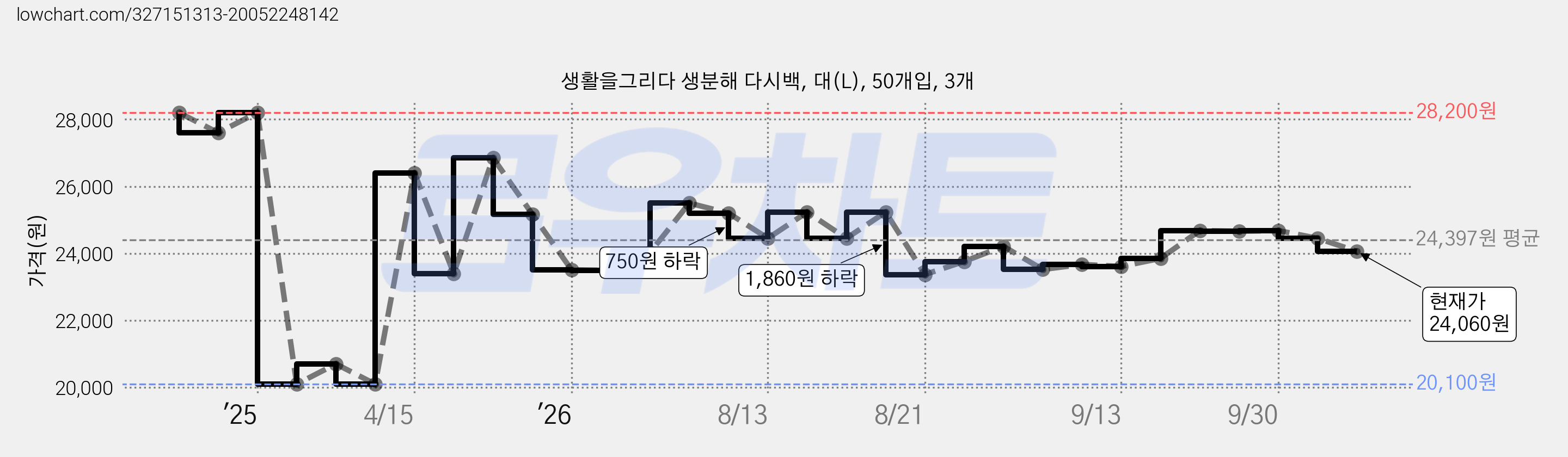 생활을그리다 생분해 다시백, 대(L), 50개입, 3개 가격 변동 차트, 현재가 24,060원, 관측 최저가 20,100원