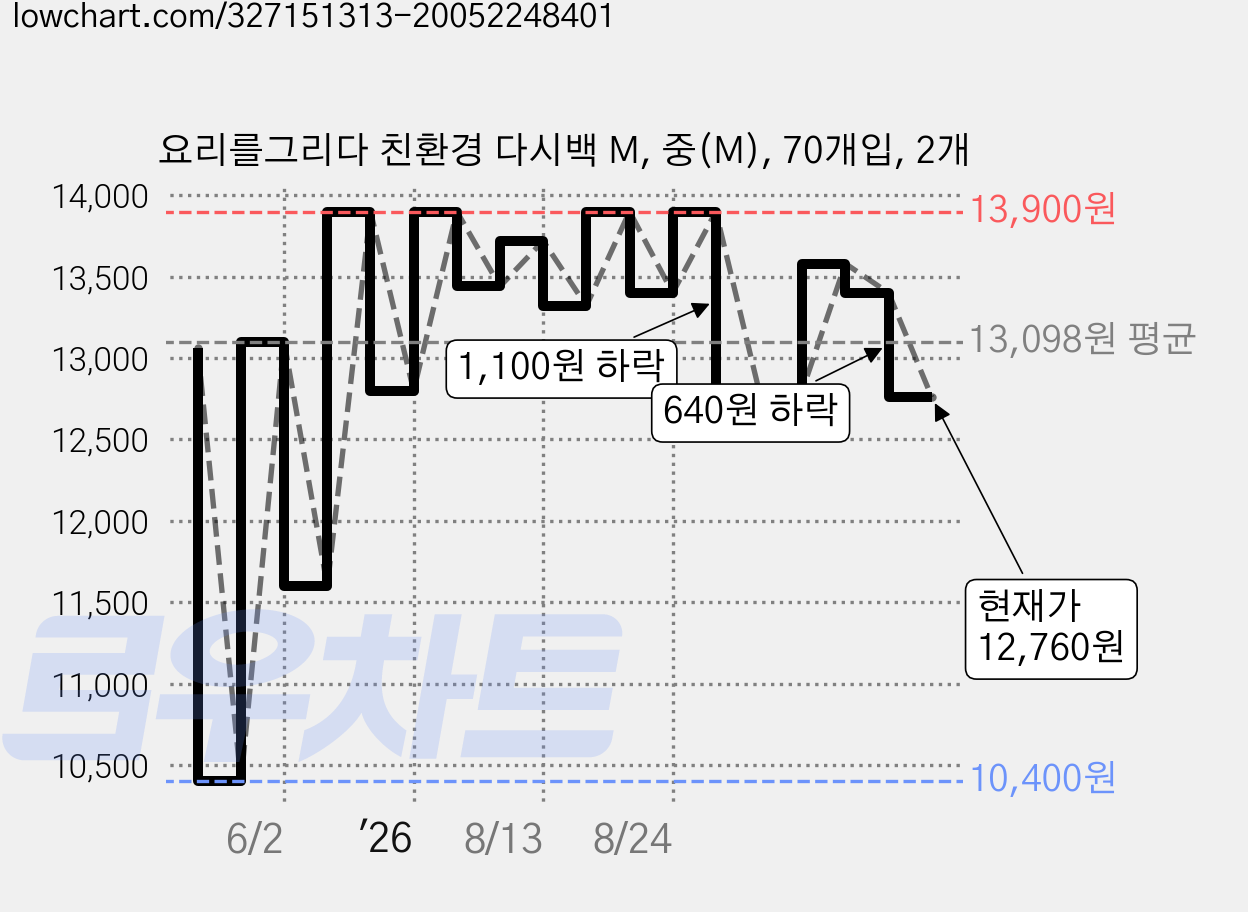요리를그리다 친환경 다시백 M, 중(M), 70개입, 2개 가격 변동 차트, 현재가 12,760원, 관측 최저가 10,400원