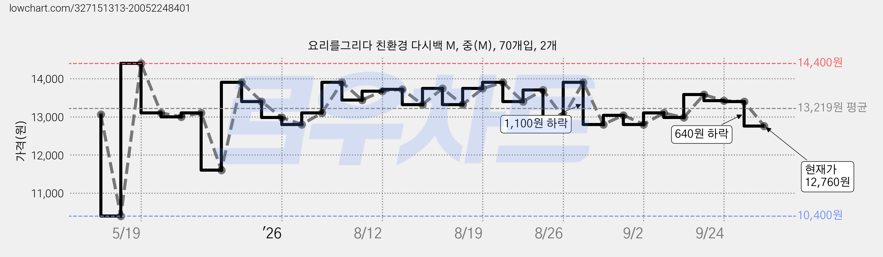요리를그리다 친환경 다시백 M, 중(M), 70개입, 2개 가격 변동 차트, 현재가 12,760원, 관측 최저가 10,400원
