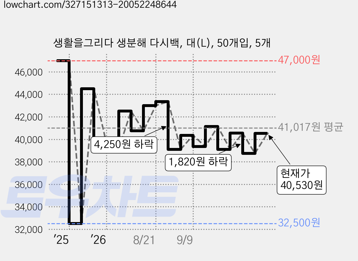 생활을그리다 생분해 다시백, 대(L), 50개입, 5개 가격 변동 차트, 현재가 40,530원, 관측 최저가 32,500원