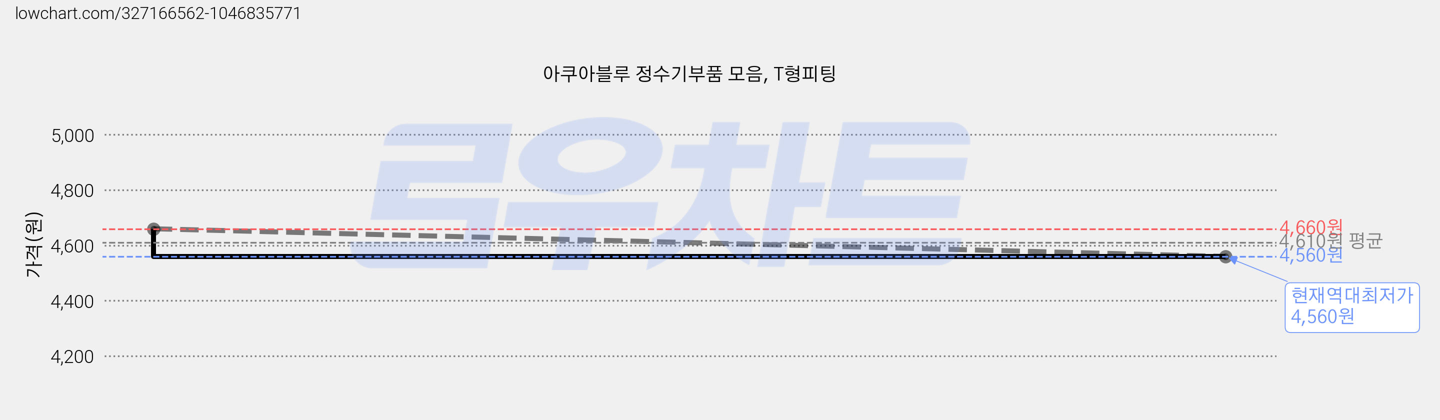 아쿠아블루 정수기부품 모음, T형피팅 가격 변동 차트, 현재가 4,560원, 역대최저가