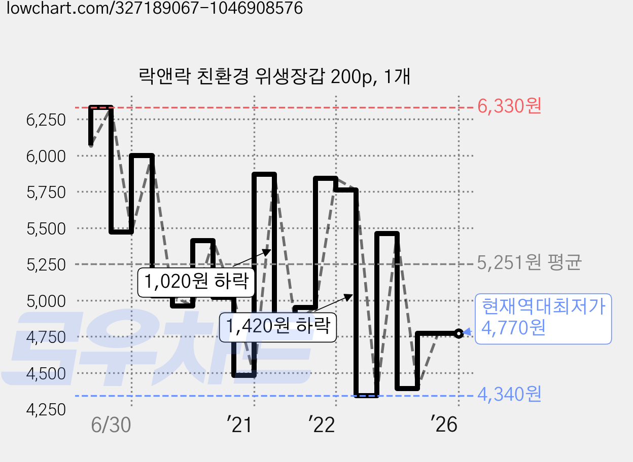 락앤락 친환경 위생장갑 200p, 1개 가격 변동 차트, 현재가 4,770원, 역대최저가