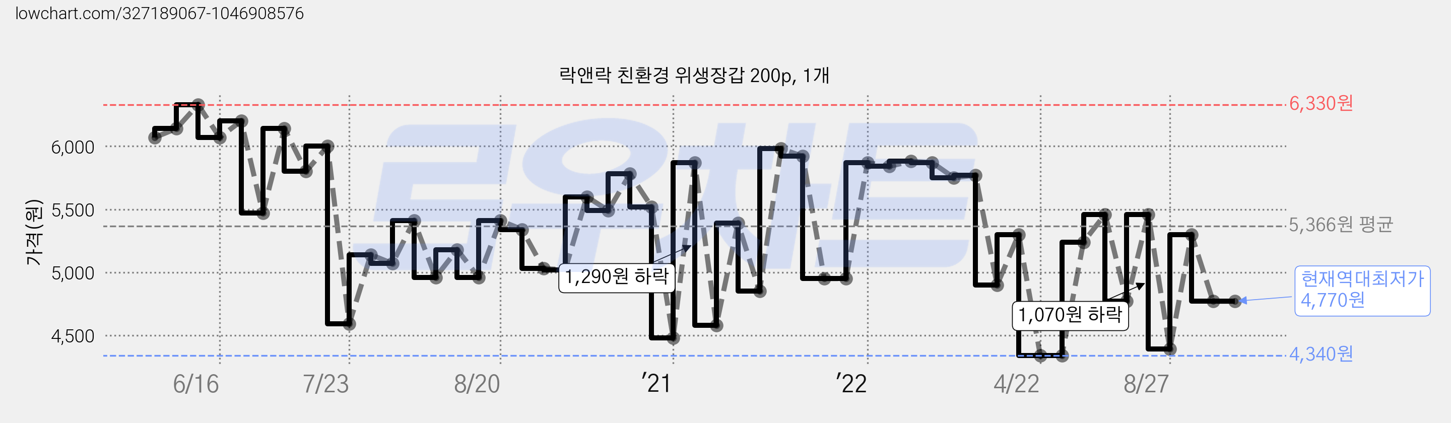 락앤락 친환경 위생장갑 200p, 1개 가격 변동 차트, 현재가 4,770원, 역대최저가