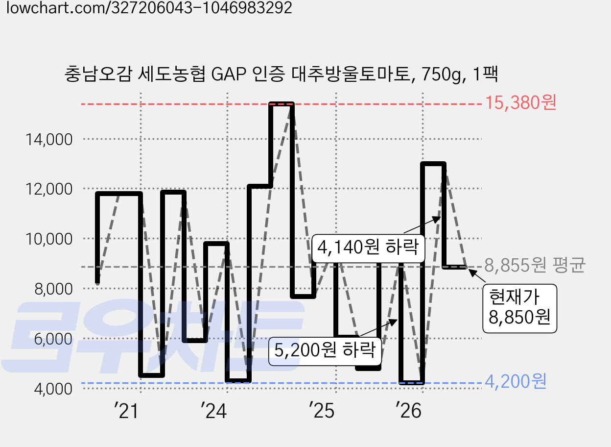 충남오감 세도농협 GAP 인증 대추방울토마토, 750g, 1팩 가격 변동 차트, 현재가 8,850원, 관측 최저가 4,110원