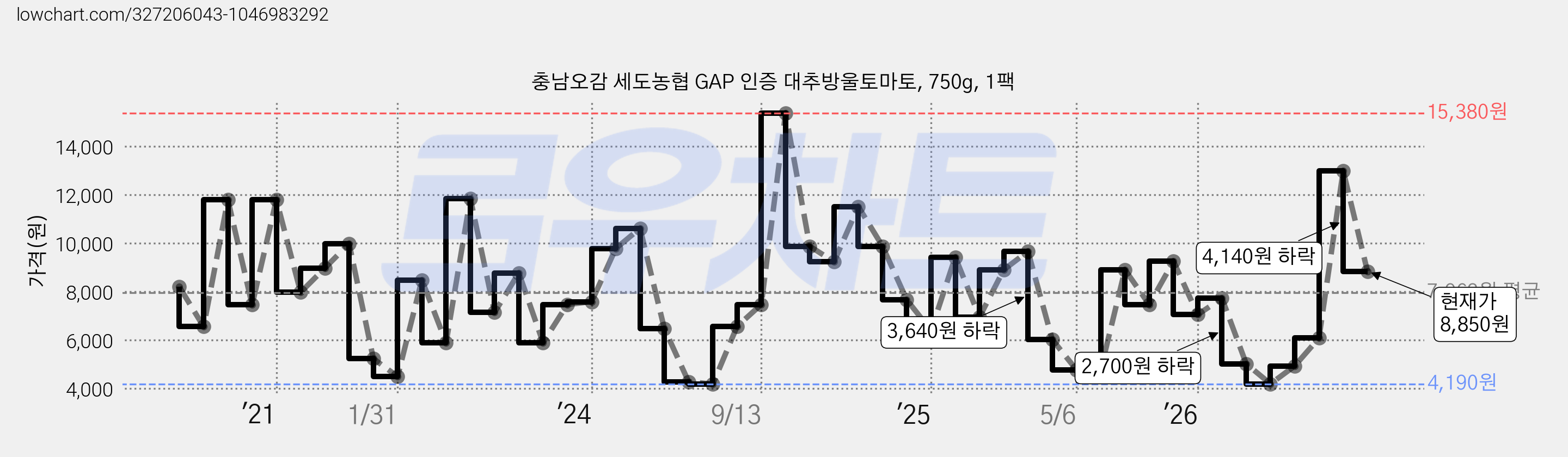 충남오감 세도농협 GAP 인증 대추방울토마토, 750g, 1팩 가격 변동 차트, 현재가 8,850원, 관측 최저가 4,110원