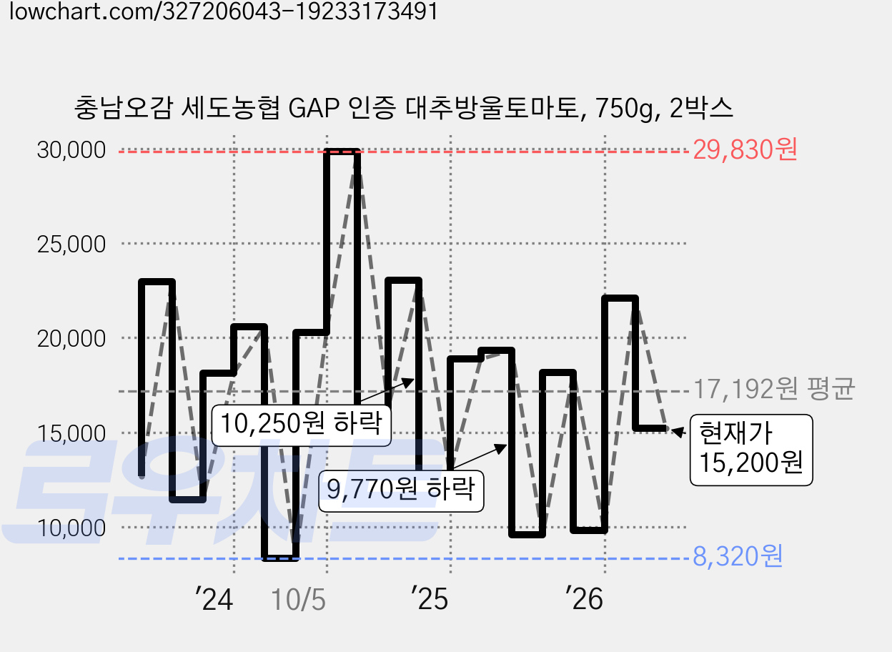 충남오감 세도농협 GAP 인증 대추방울토마토, 750g, 2박스 가격 변동 차트, 현재가 15,200원, 관측 최저가 7,970원