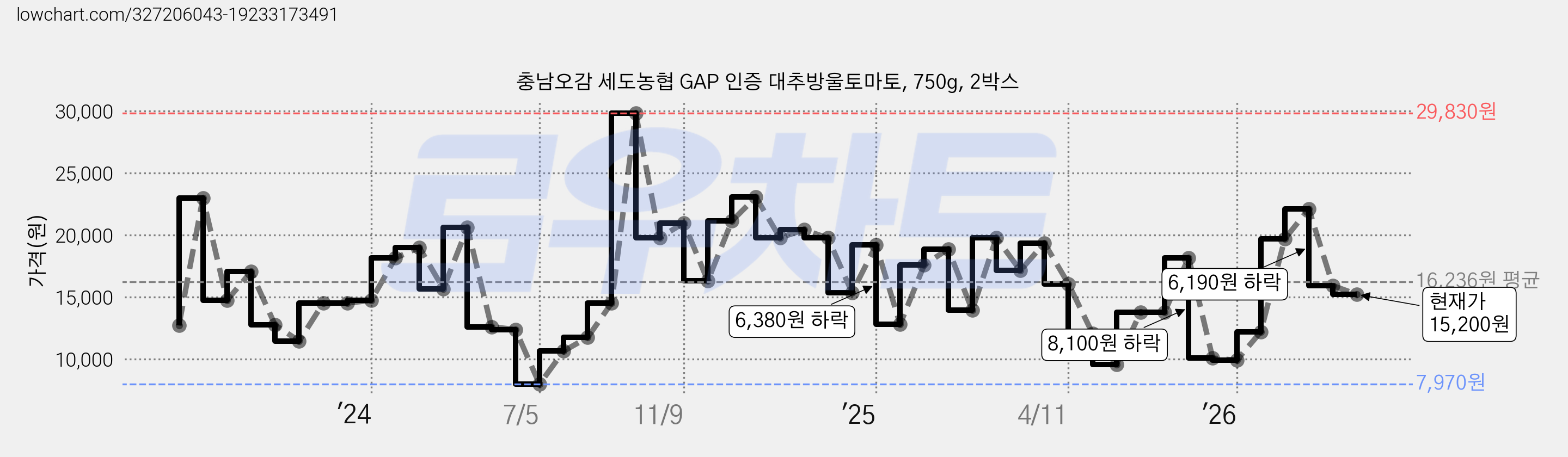 충남오감 세도농협 GAP 인증 대추방울토마토, 750g, 2박스 가격 변동 차트, 현재가 15,200원, 관측 최저가 7,970원